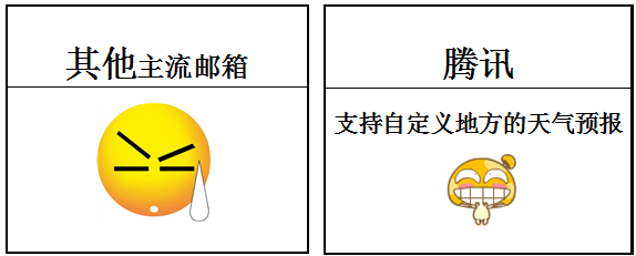 騰訊企業(yè)郵箱天氣預報